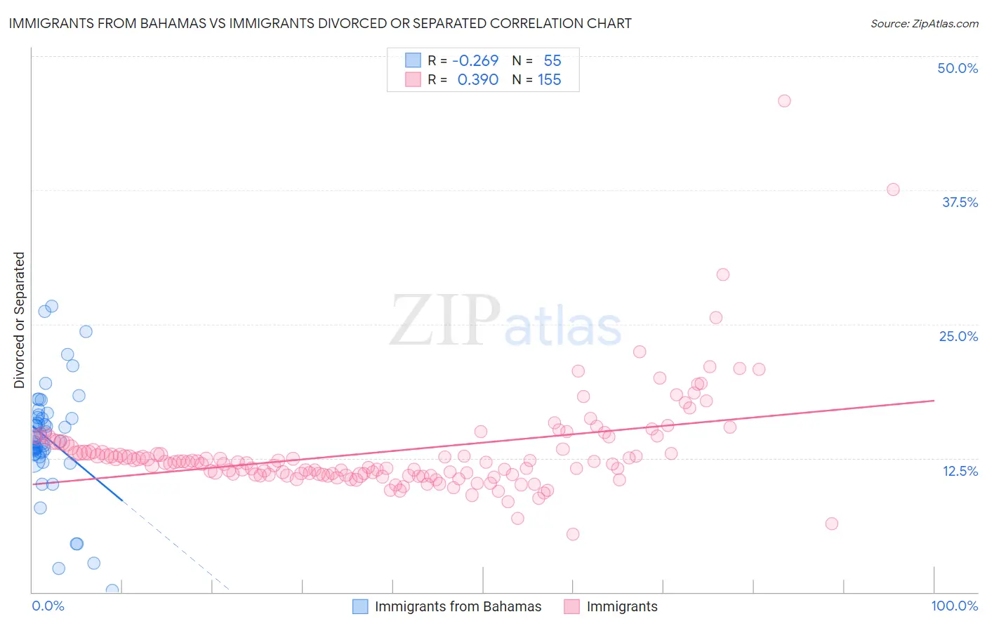 Immigrants from Bahamas vs Immigrants Divorced or Separated