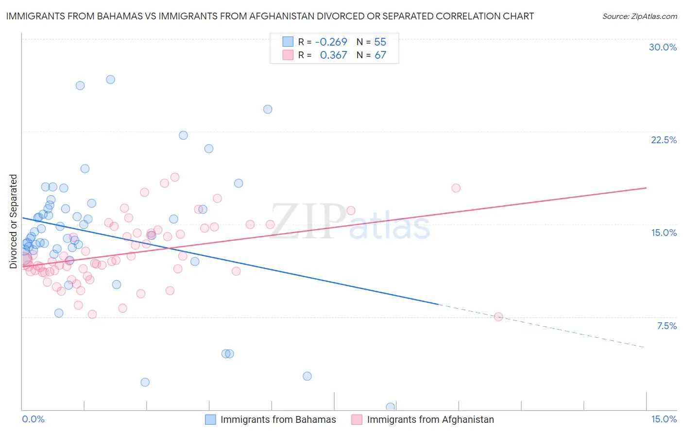 Immigrants from Bahamas vs Immigrants from Afghanistan Divorced or Separated