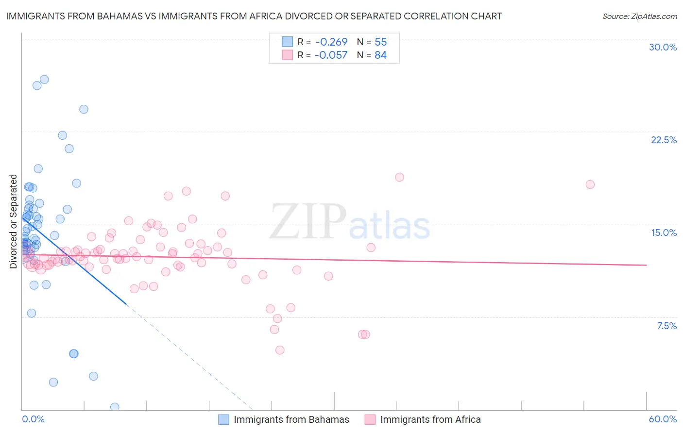 Immigrants from Bahamas vs Immigrants from Africa Divorced or Separated