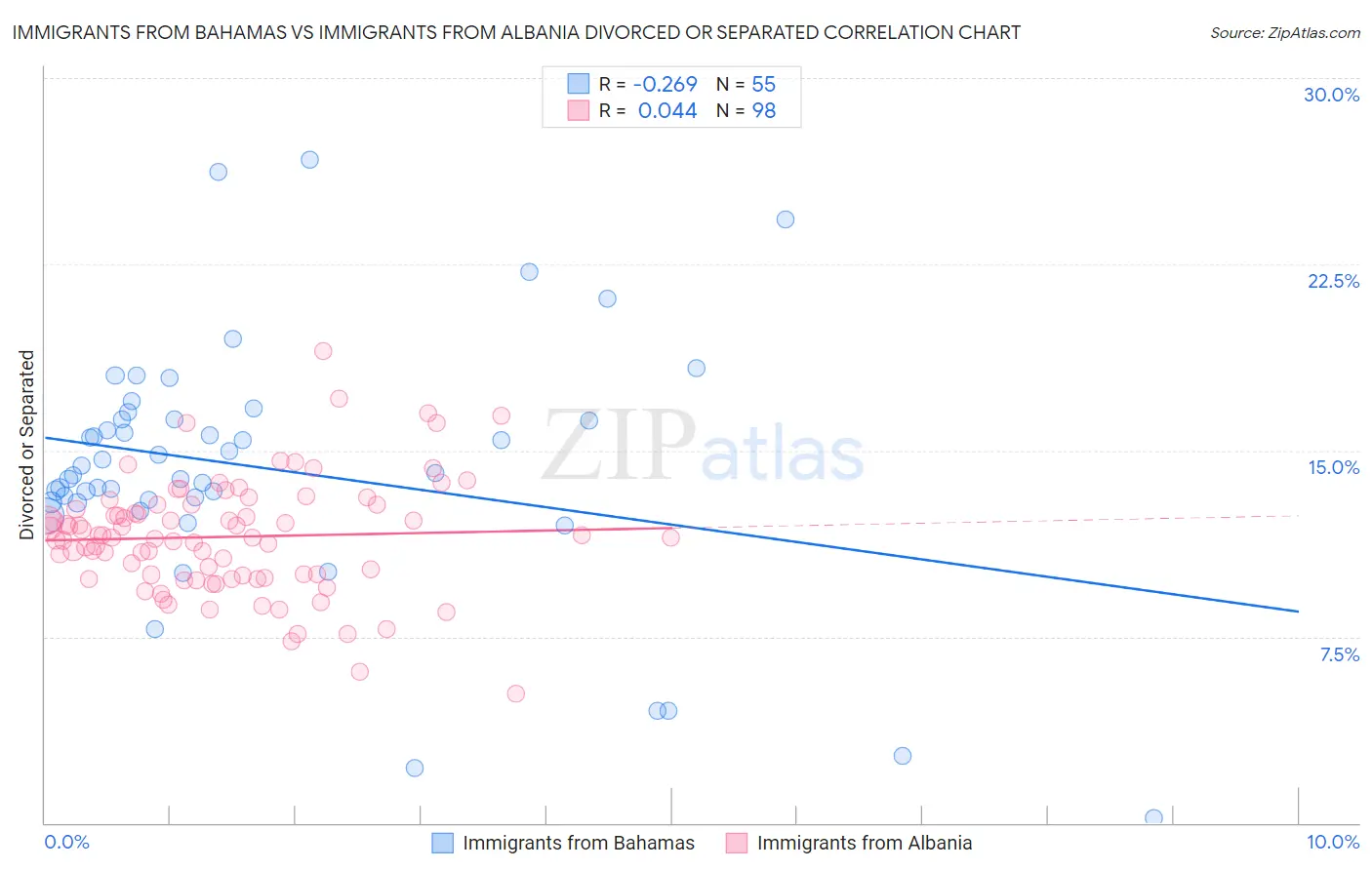 Immigrants from Bahamas vs Immigrants from Albania Divorced or Separated