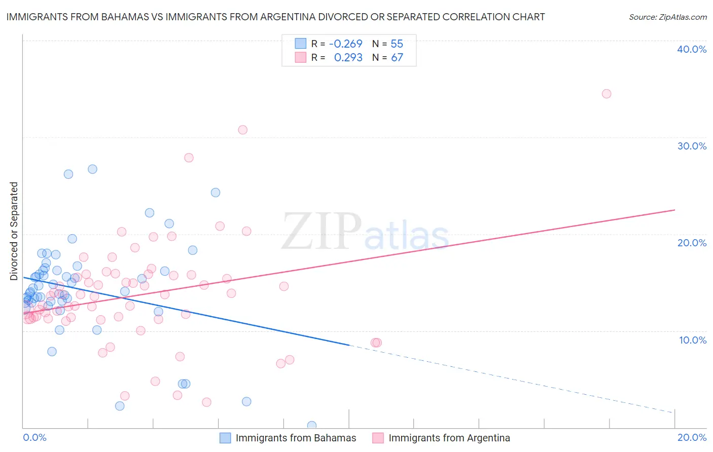 Immigrants from Bahamas vs Immigrants from Argentina Divorced or Separated