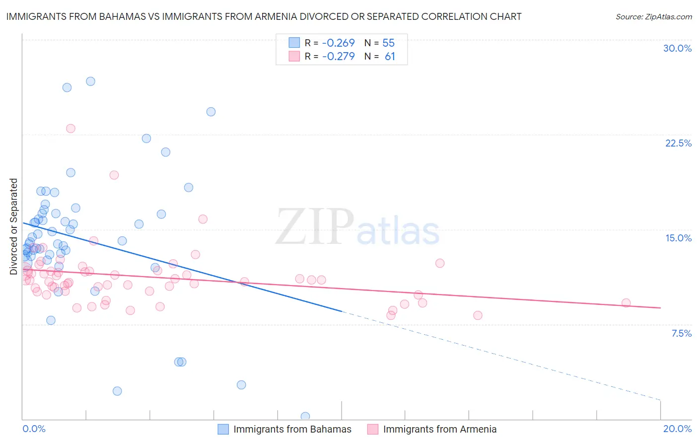 Immigrants from Bahamas vs Immigrants from Armenia Divorced or Separated