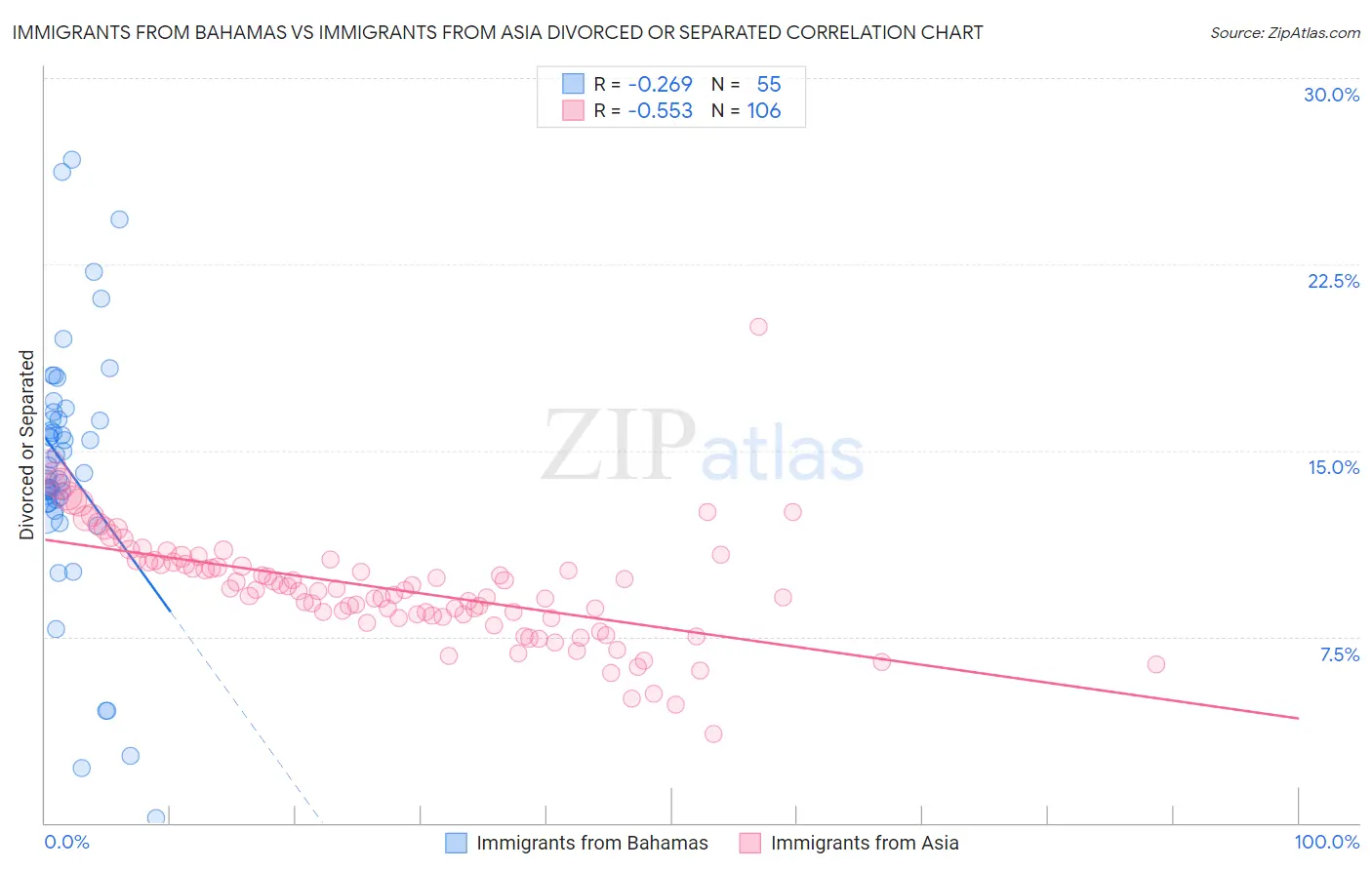 Immigrants from Bahamas vs Immigrants from Asia Divorced or Separated