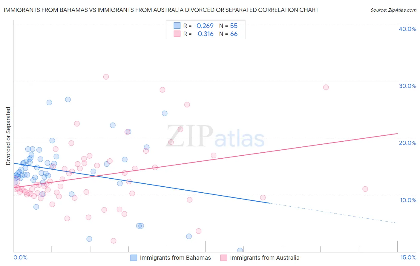 Immigrants from Bahamas vs Immigrants from Australia Divorced or Separated