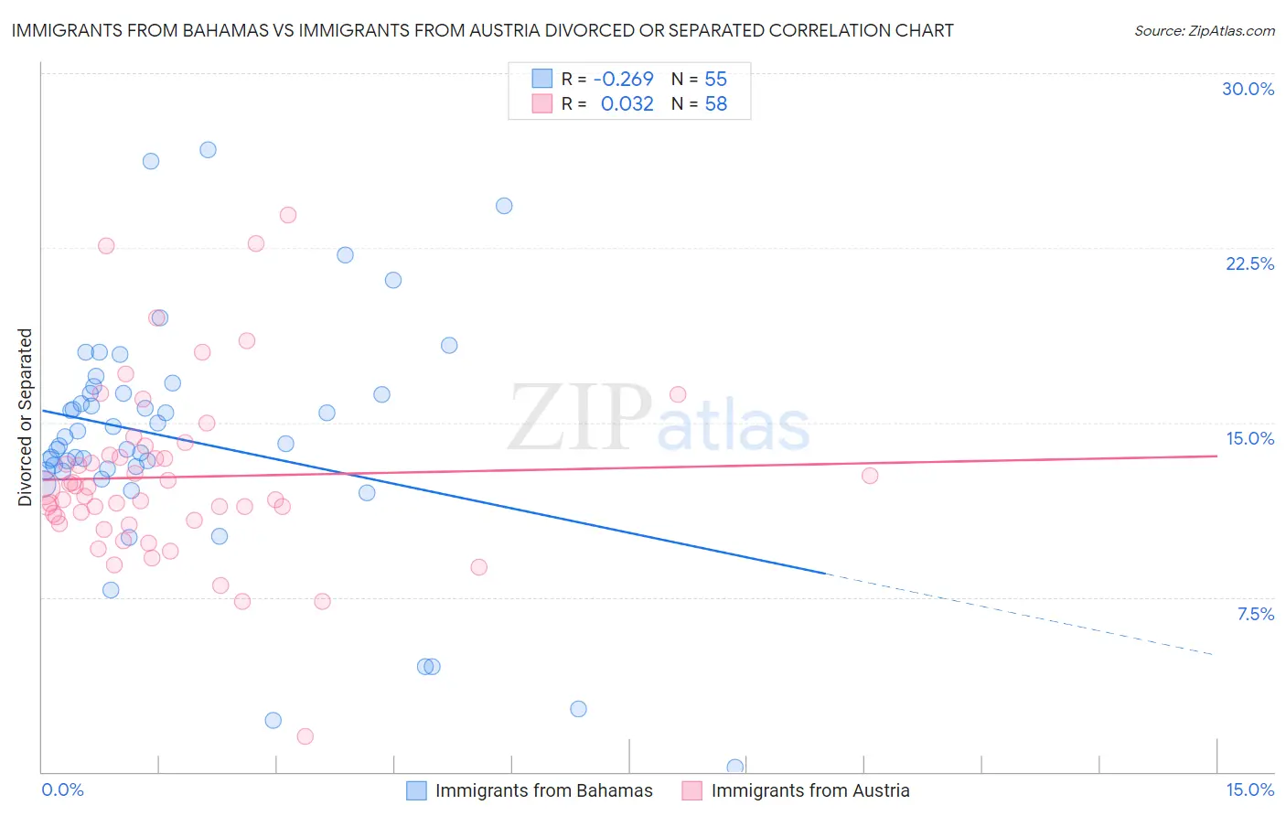 Immigrants from Bahamas vs Immigrants from Austria Divorced or Separated