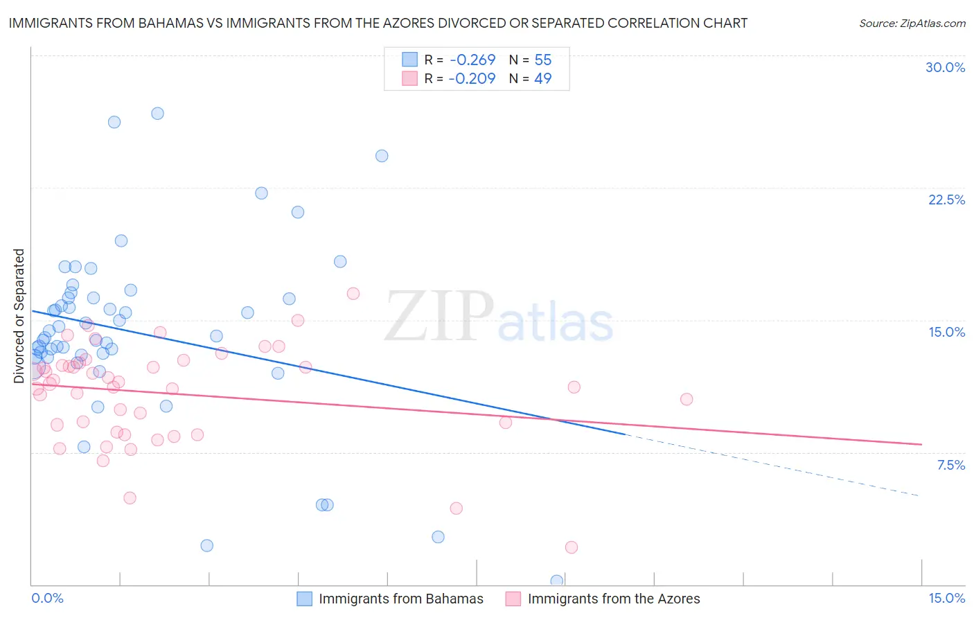 Immigrants from Bahamas vs Immigrants from the Azores Divorced or Separated