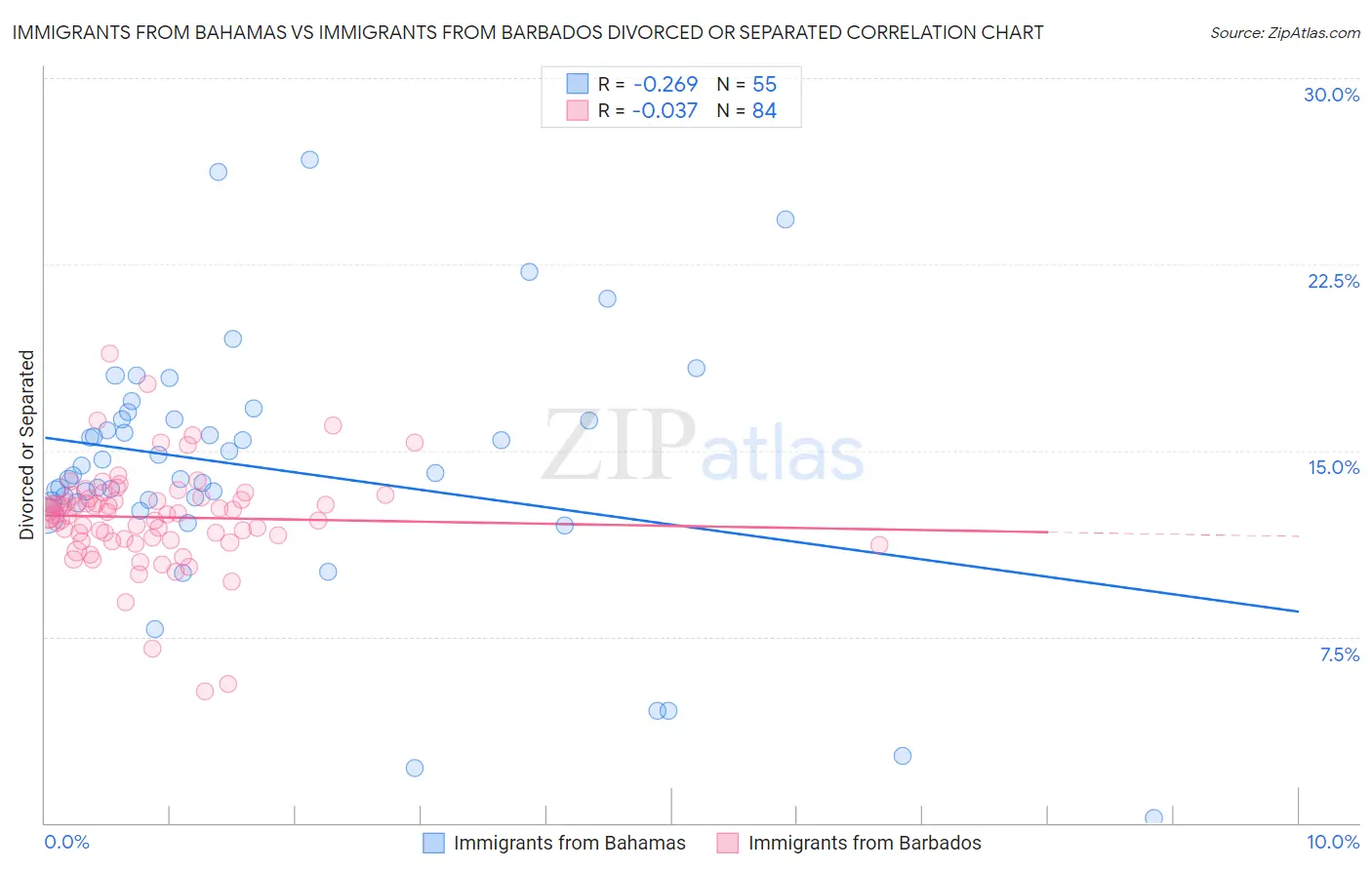 Immigrants from Bahamas vs Immigrants from Barbados Divorced or Separated