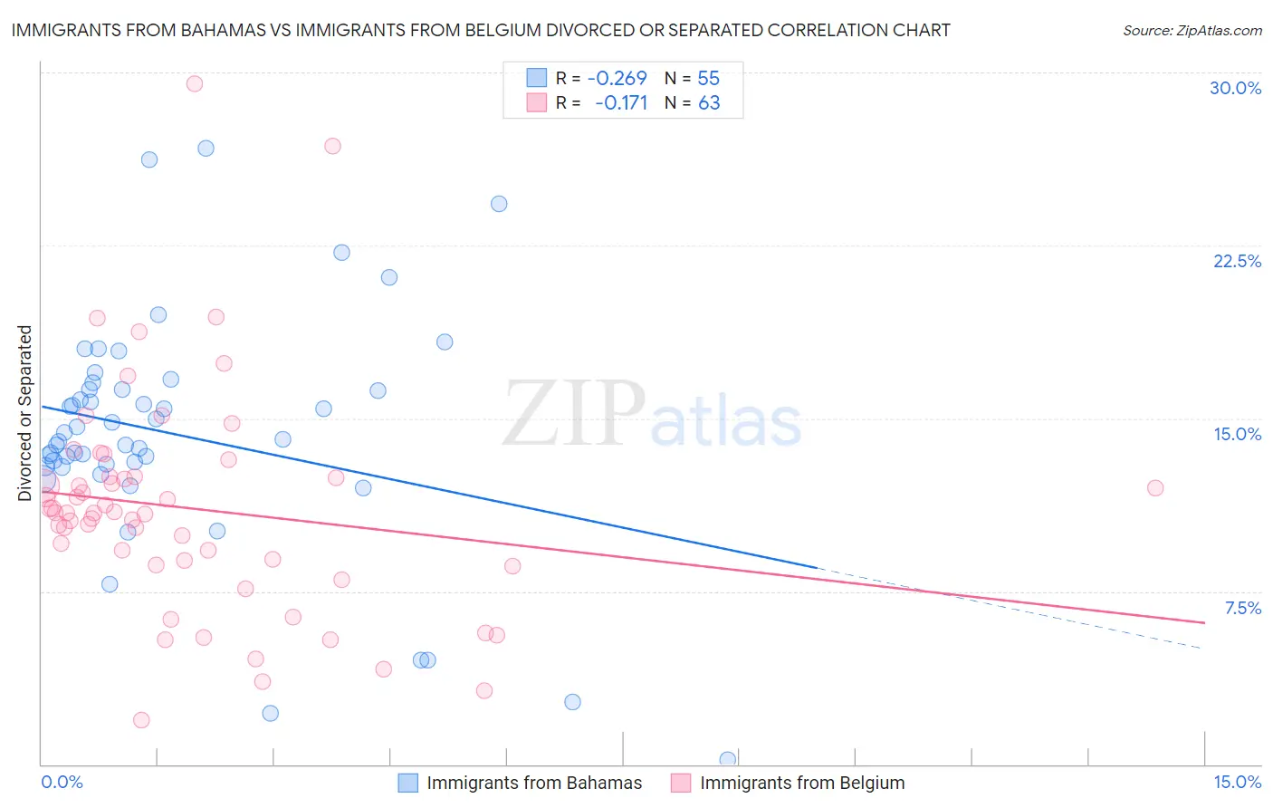 Immigrants from Bahamas vs Immigrants from Belgium Divorced or Separated