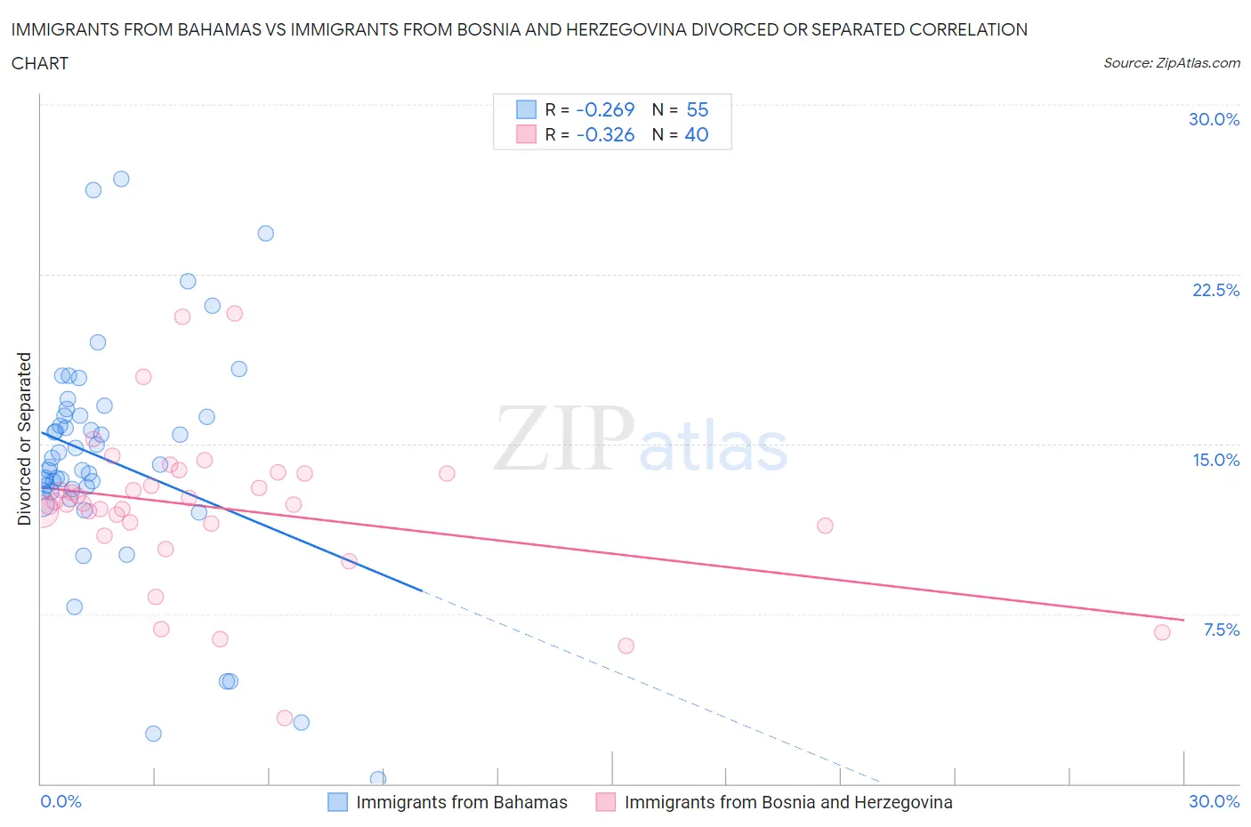 Immigrants from Bahamas vs Immigrants from Bosnia and Herzegovina Divorced or Separated