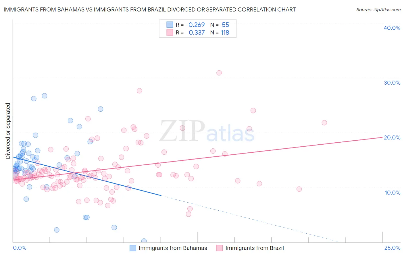 Immigrants from Bahamas vs Immigrants from Brazil Divorced or Separated