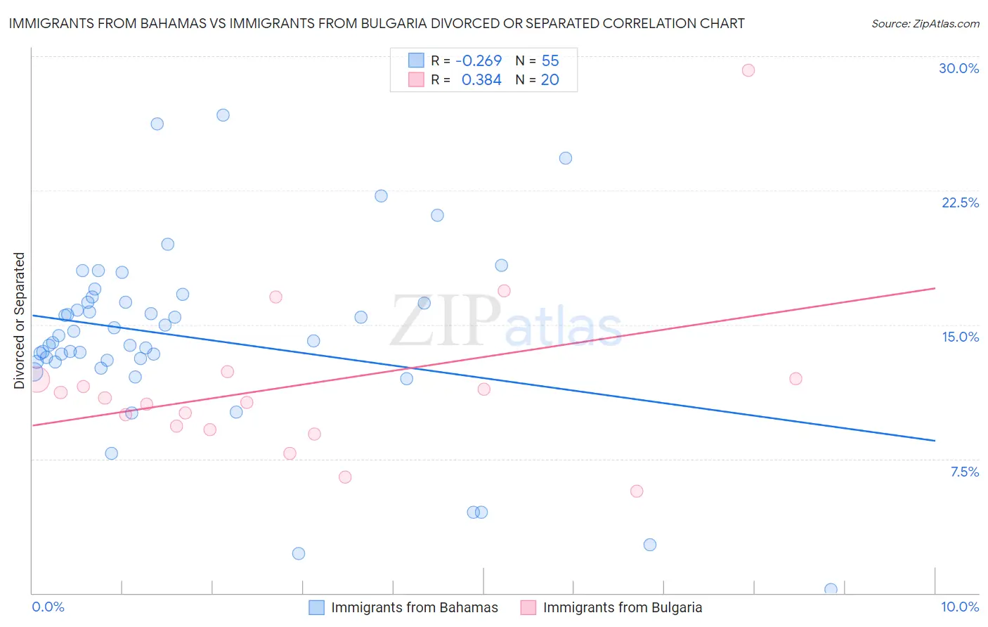 Immigrants from Bahamas vs Immigrants from Bulgaria Divorced or Separated