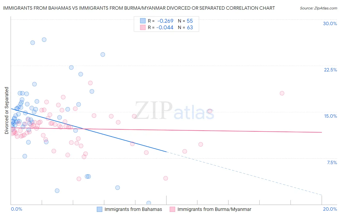 Immigrants from Bahamas vs Immigrants from Burma/Myanmar Divorced or Separated