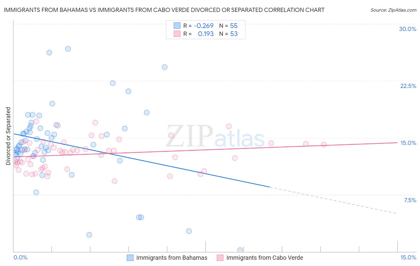 Immigrants from Bahamas vs Immigrants from Cabo Verde Divorced or Separated