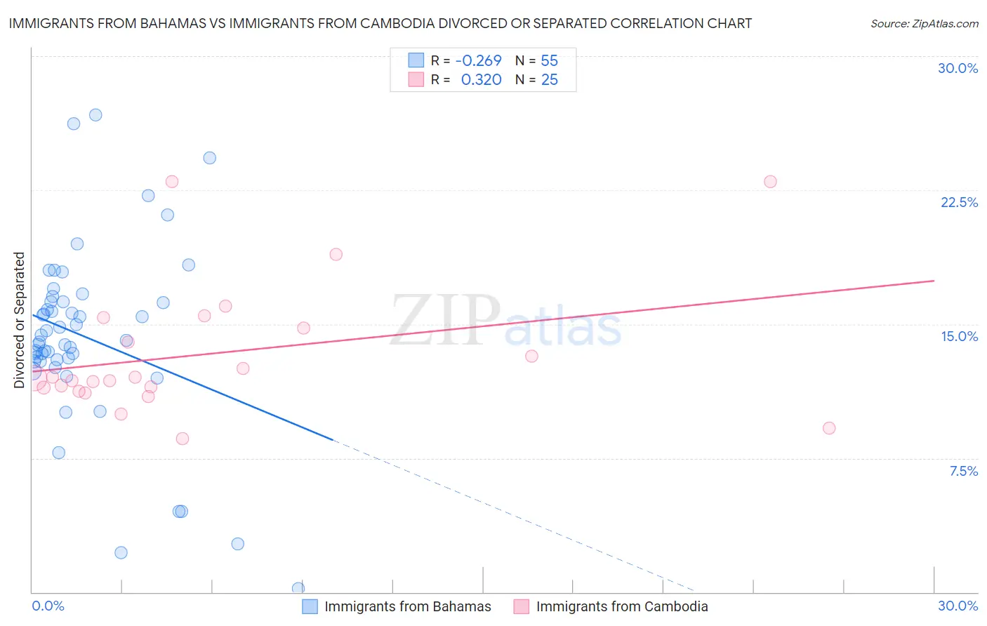 Immigrants from Bahamas vs Immigrants from Cambodia Divorced or Separated