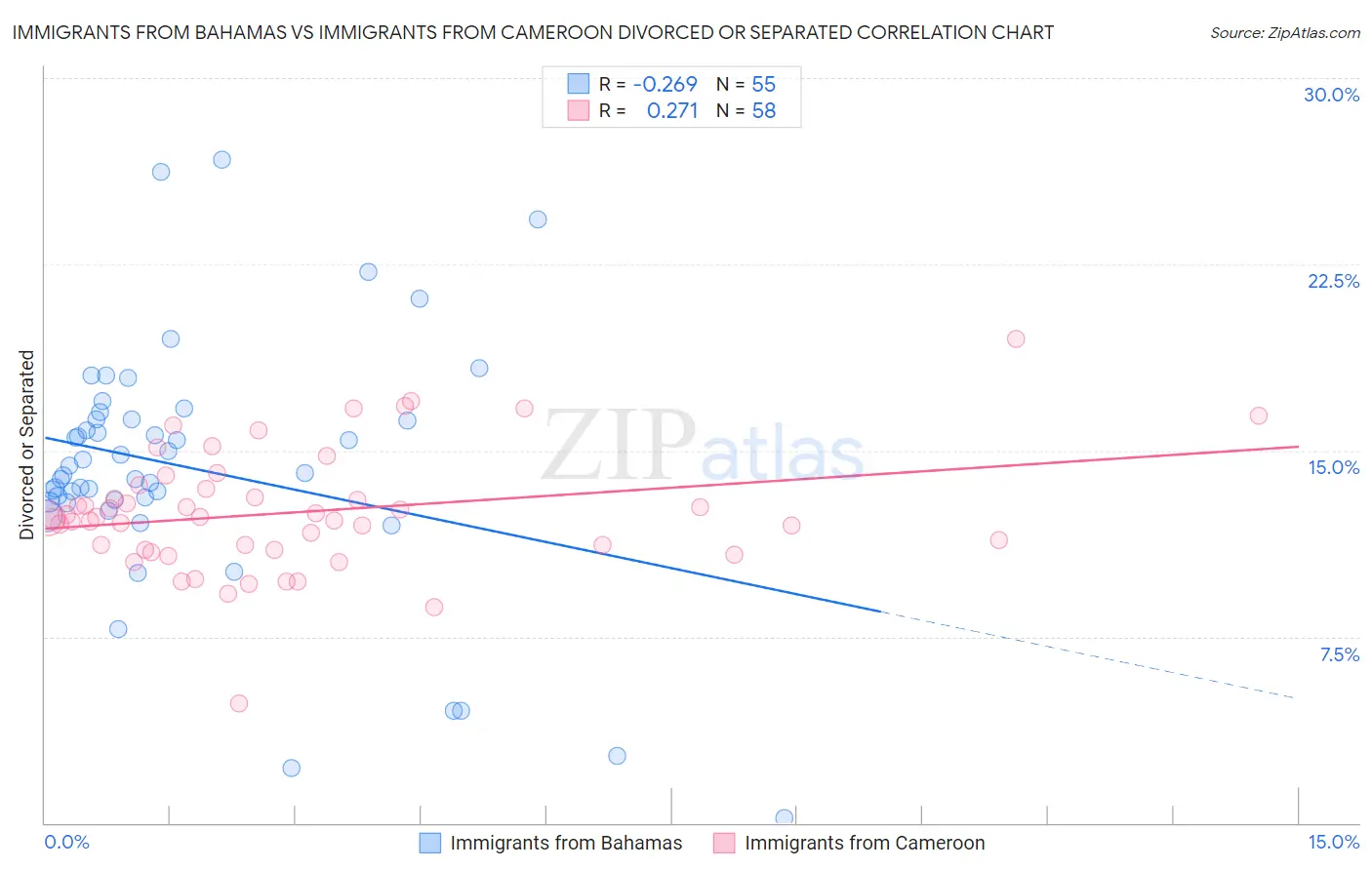 Immigrants from Bahamas vs Immigrants from Cameroon Divorced or Separated