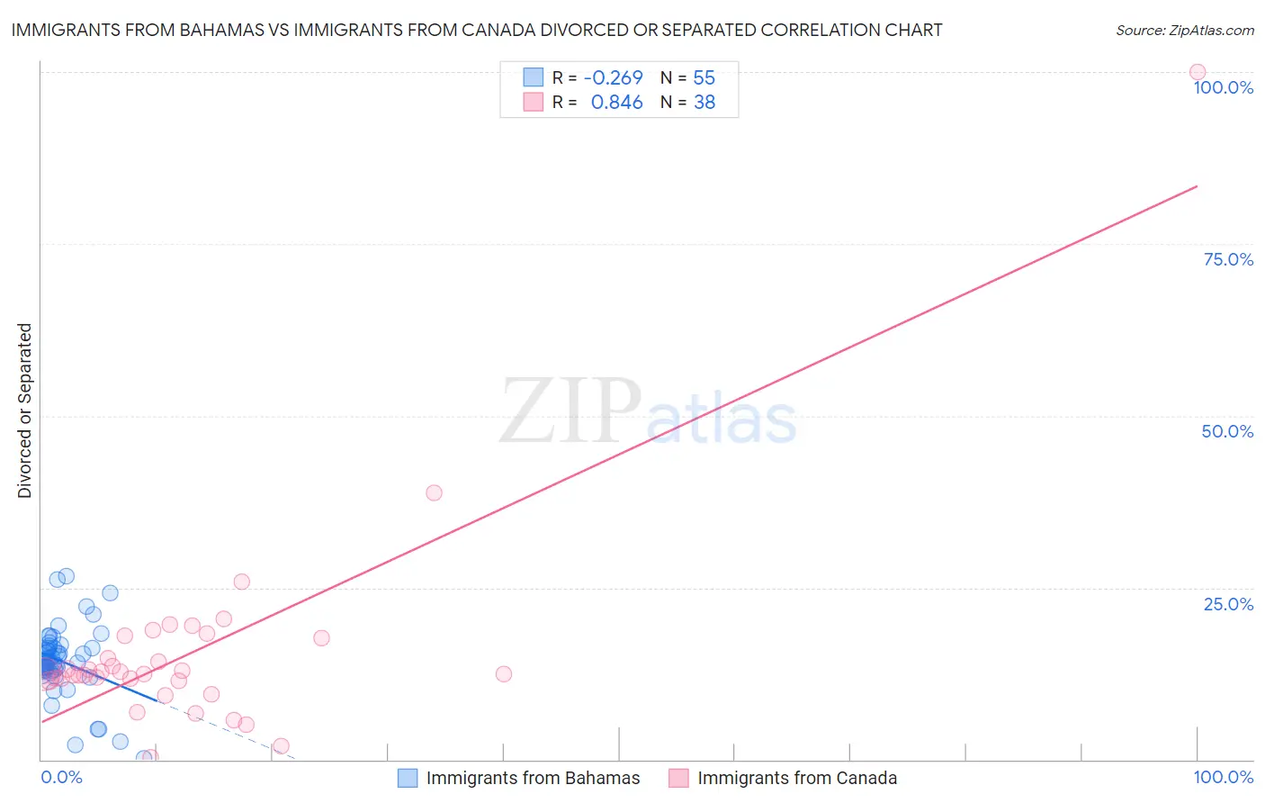 Immigrants from Bahamas vs Immigrants from Canada Divorced or Separated