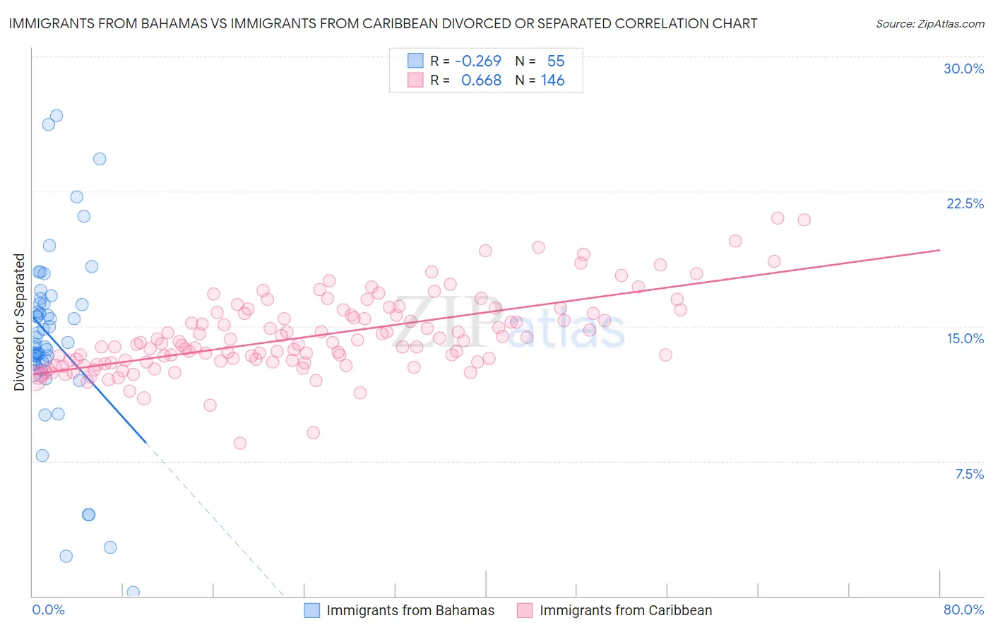 Immigrants from Bahamas vs Immigrants from Caribbean Divorced or Separated