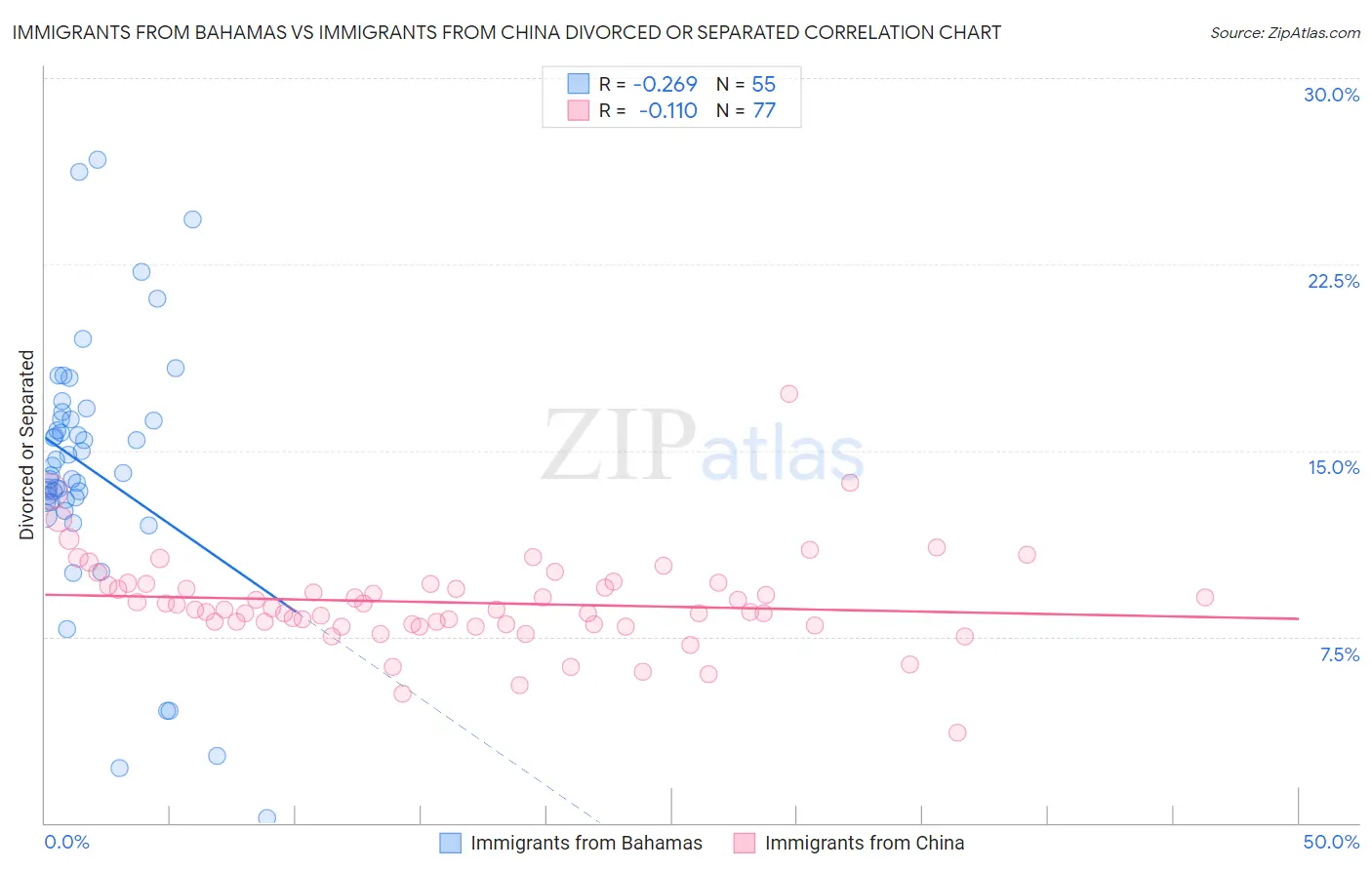 Immigrants from Bahamas vs Immigrants from China Divorced or Separated