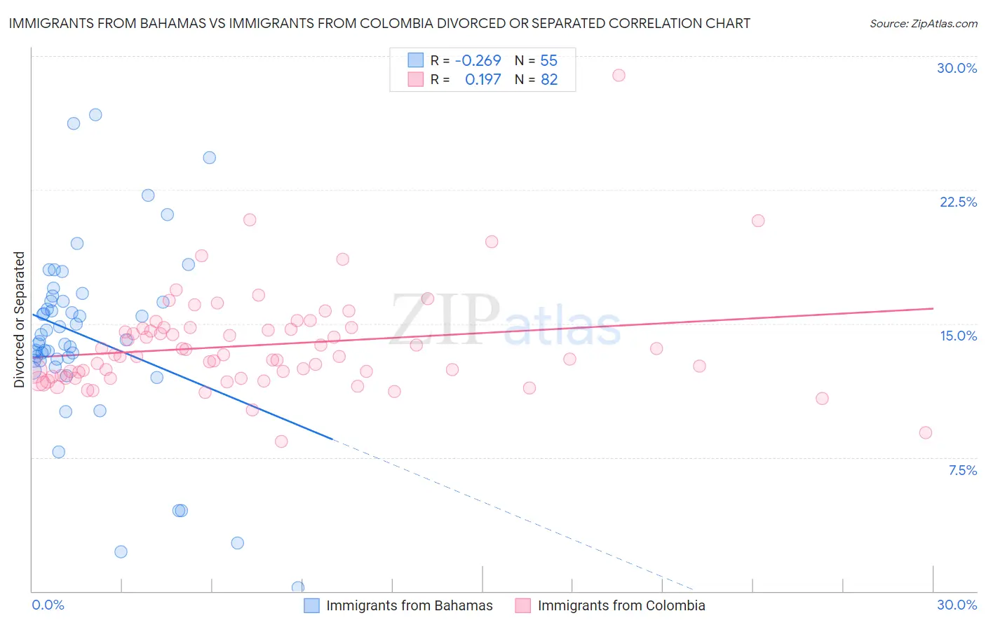 Immigrants from Bahamas vs Immigrants from Colombia Divorced or Separated