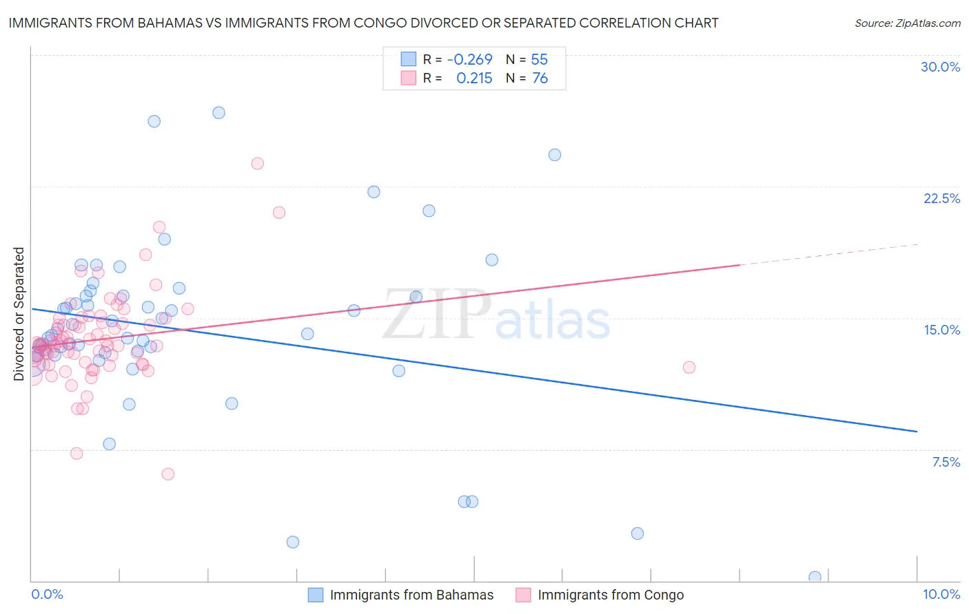 Immigrants from Bahamas vs Immigrants from Congo Divorced or Separated