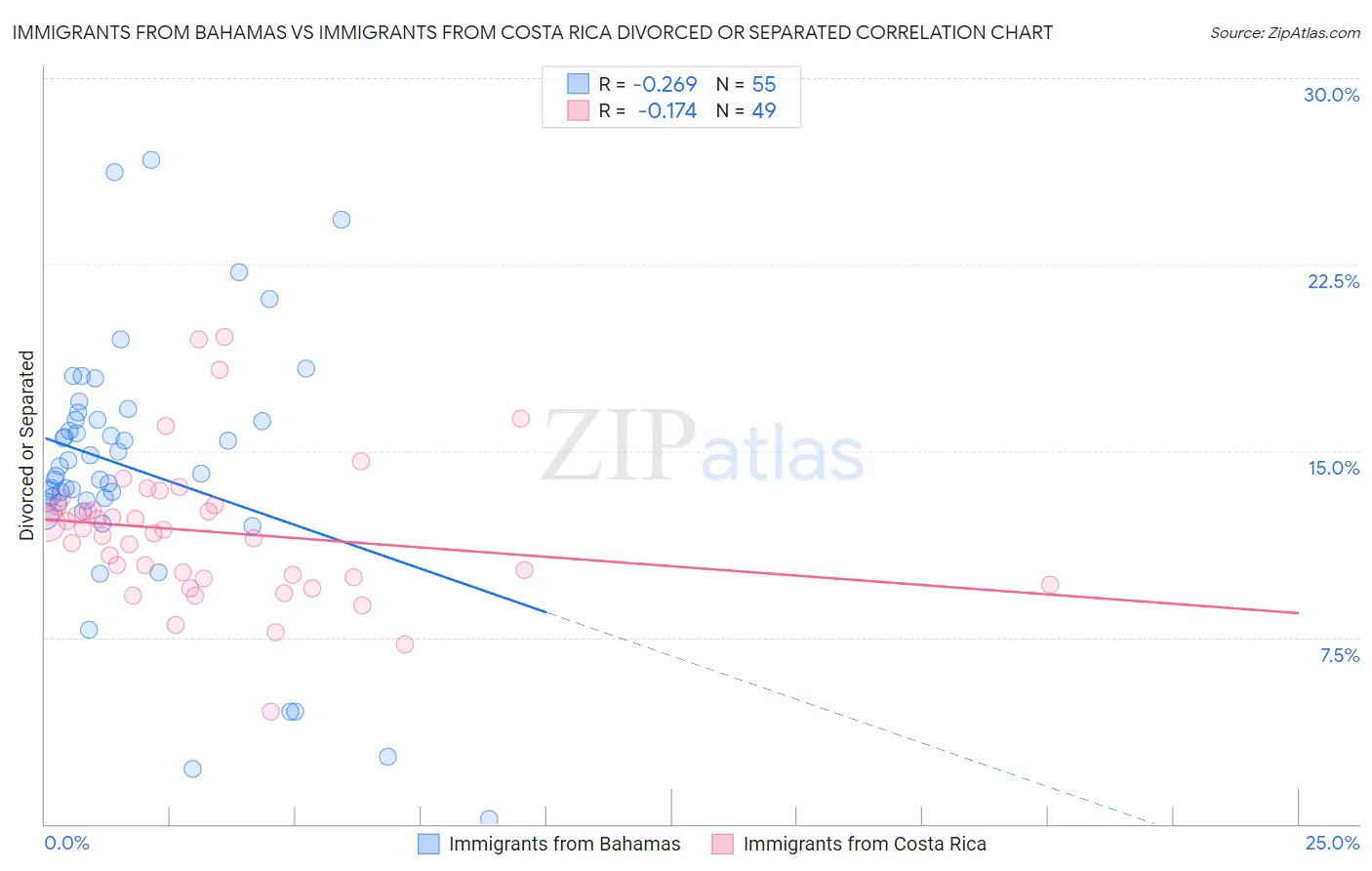 Immigrants from Bahamas vs Immigrants from Costa Rica Divorced or Separated