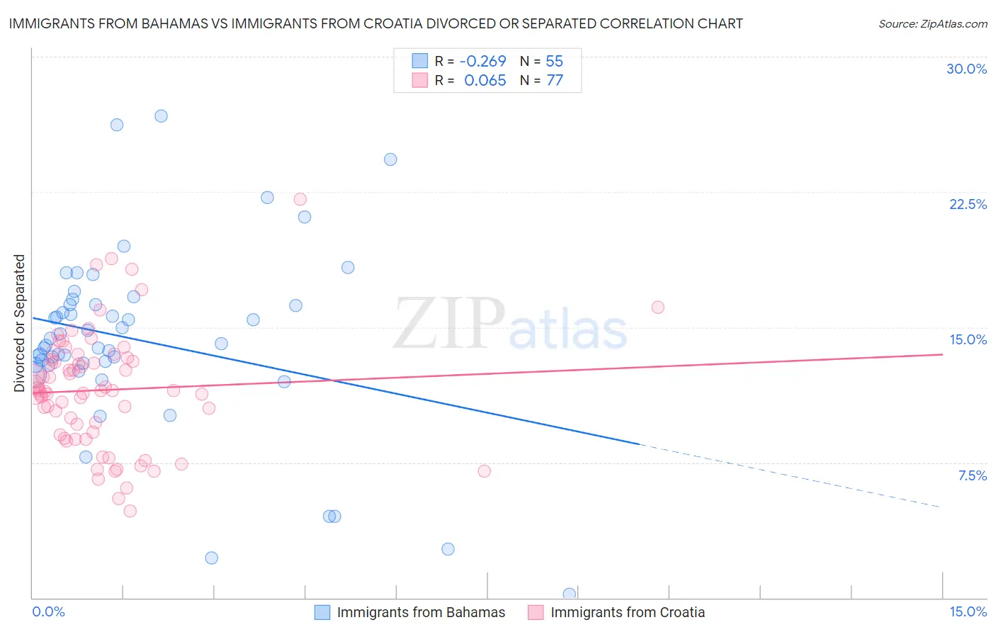 Immigrants from Bahamas vs Immigrants from Croatia Divorced or Separated