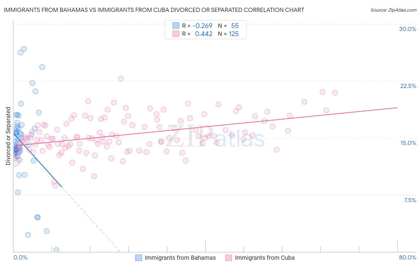 Immigrants from Bahamas vs Immigrants from Cuba Divorced or Separated