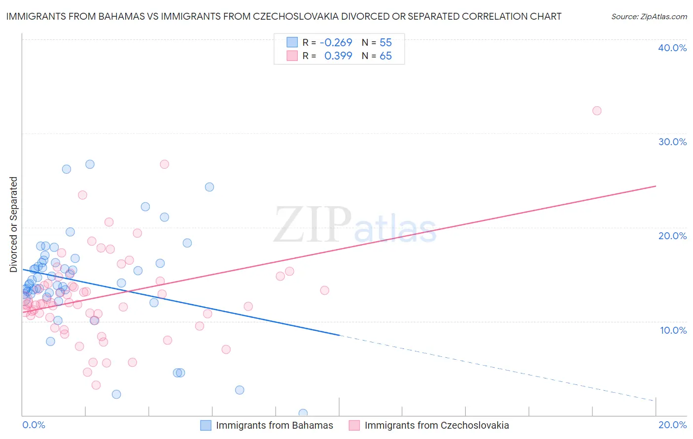 Immigrants from Bahamas vs Immigrants from Czechoslovakia Divorced or Separated