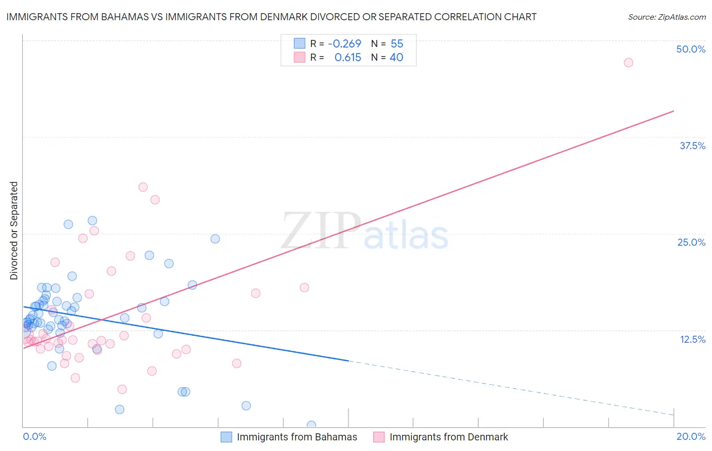 Immigrants from Bahamas vs Immigrants from Denmark Divorced or Separated