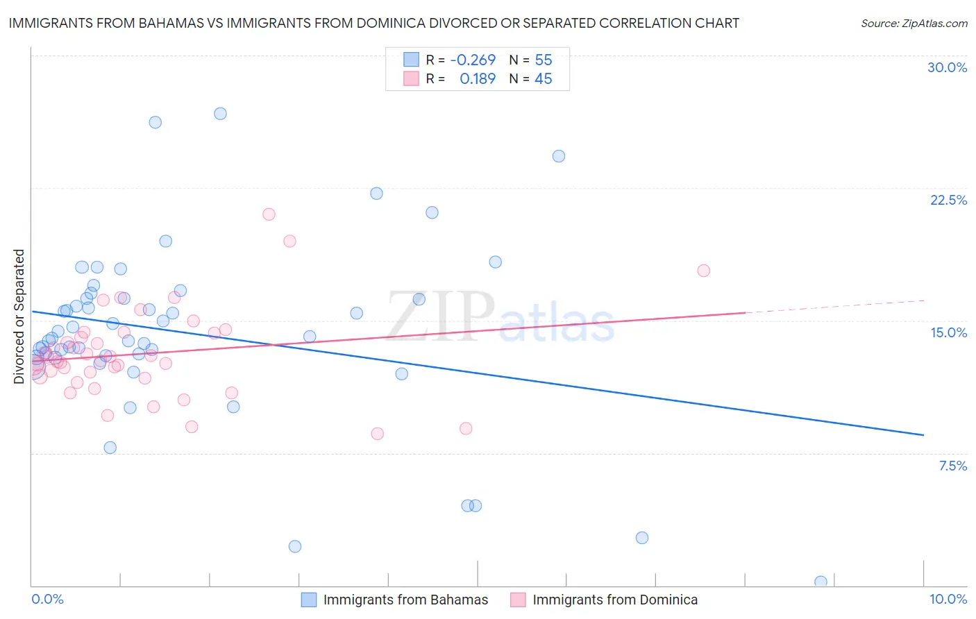 Immigrants from Bahamas vs Immigrants from Dominica Divorced or Separated