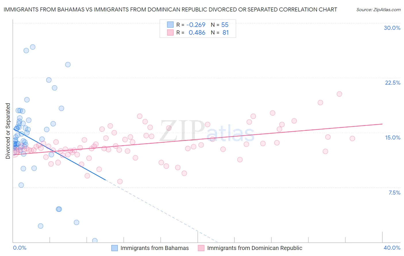 Immigrants from Bahamas vs Immigrants from Dominican Republic Divorced or Separated
