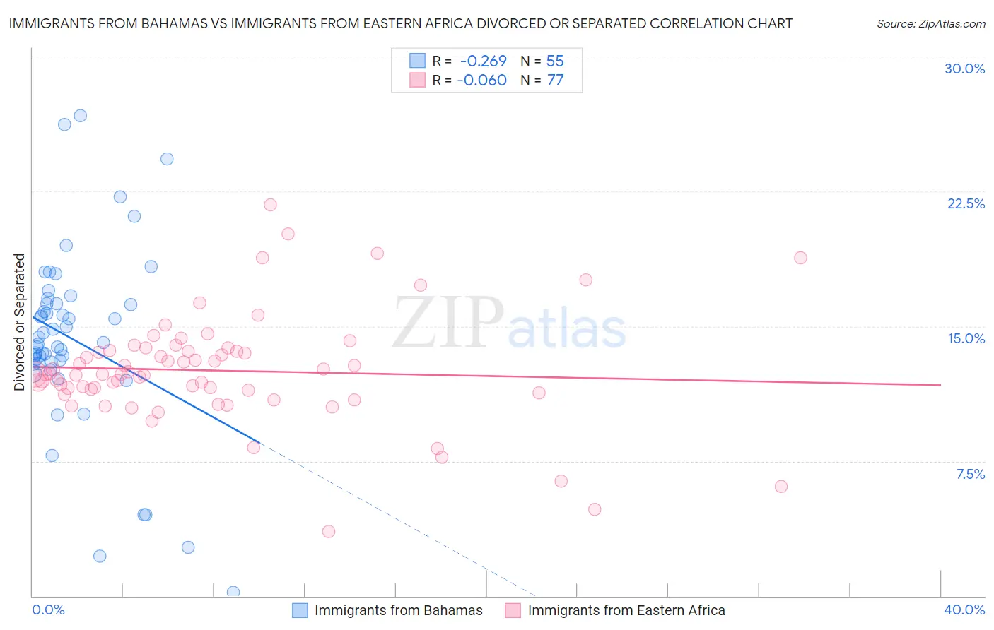 Immigrants from Bahamas vs Immigrants from Eastern Africa Divorced or Separated
