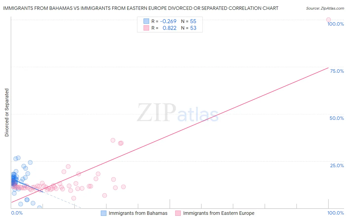 Immigrants from Bahamas vs Immigrants from Eastern Europe Divorced or Separated