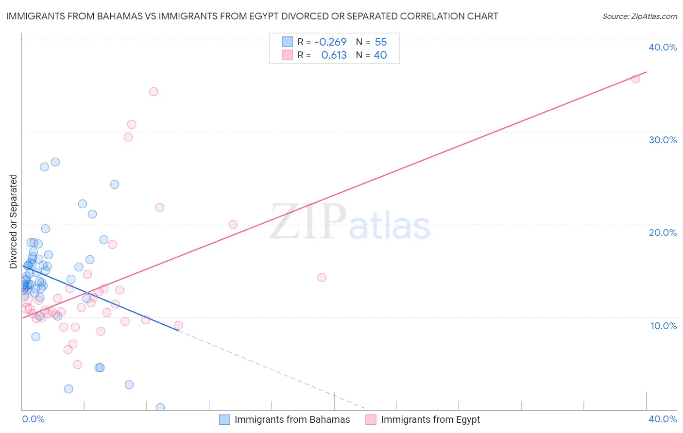 Immigrants from Bahamas vs Immigrants from Egypt Divorced or Separated