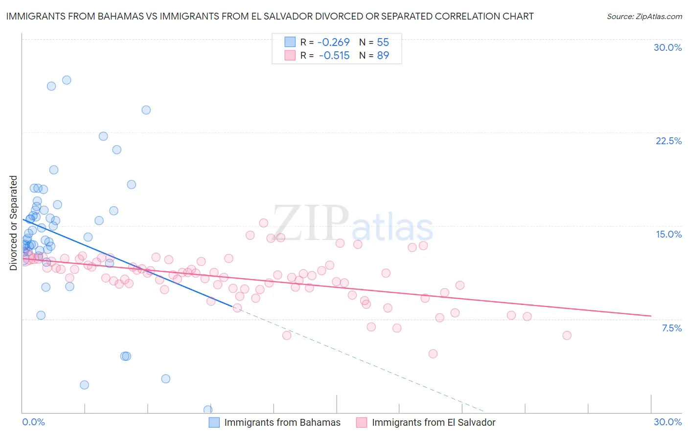 Immigrants from Bahamas vs Immigrants from El Salvador Divorced or Separated