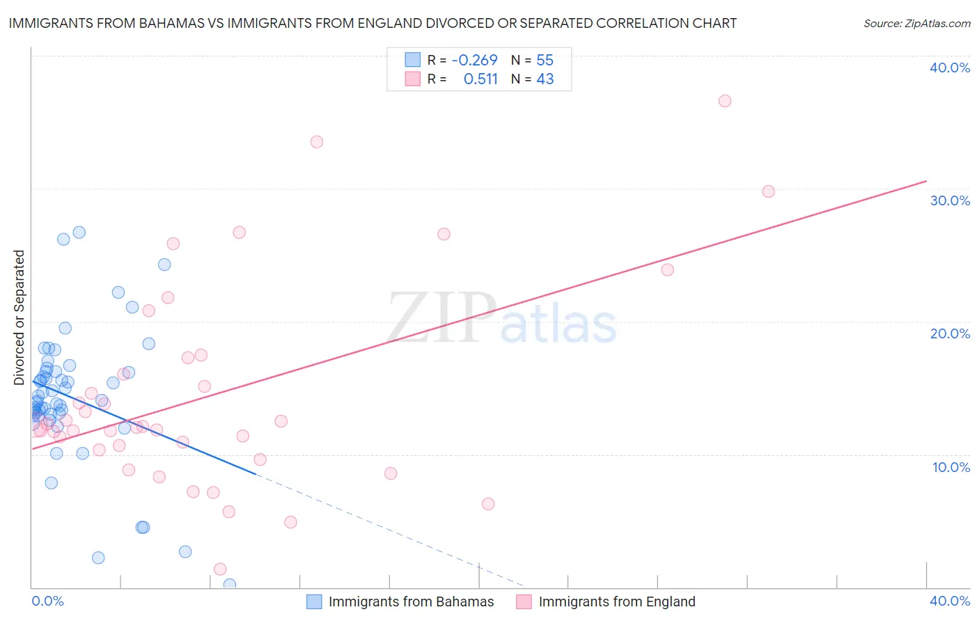 Immigrants from Bahamas vs Immigrants from England Divorced or Separated