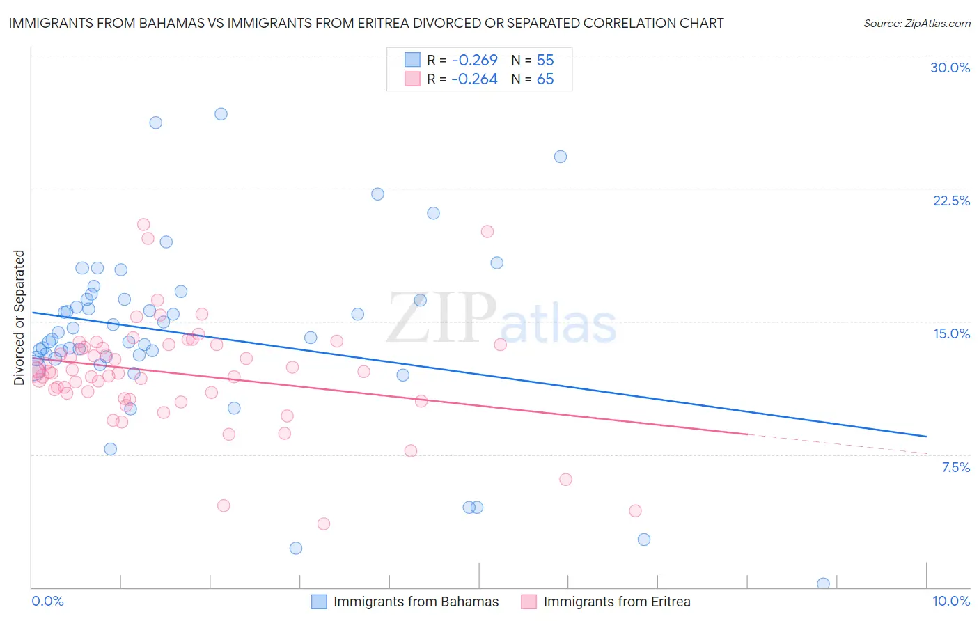 Immigrants from Bahamas vs Immigrants from Eritrea Divorced or Separated