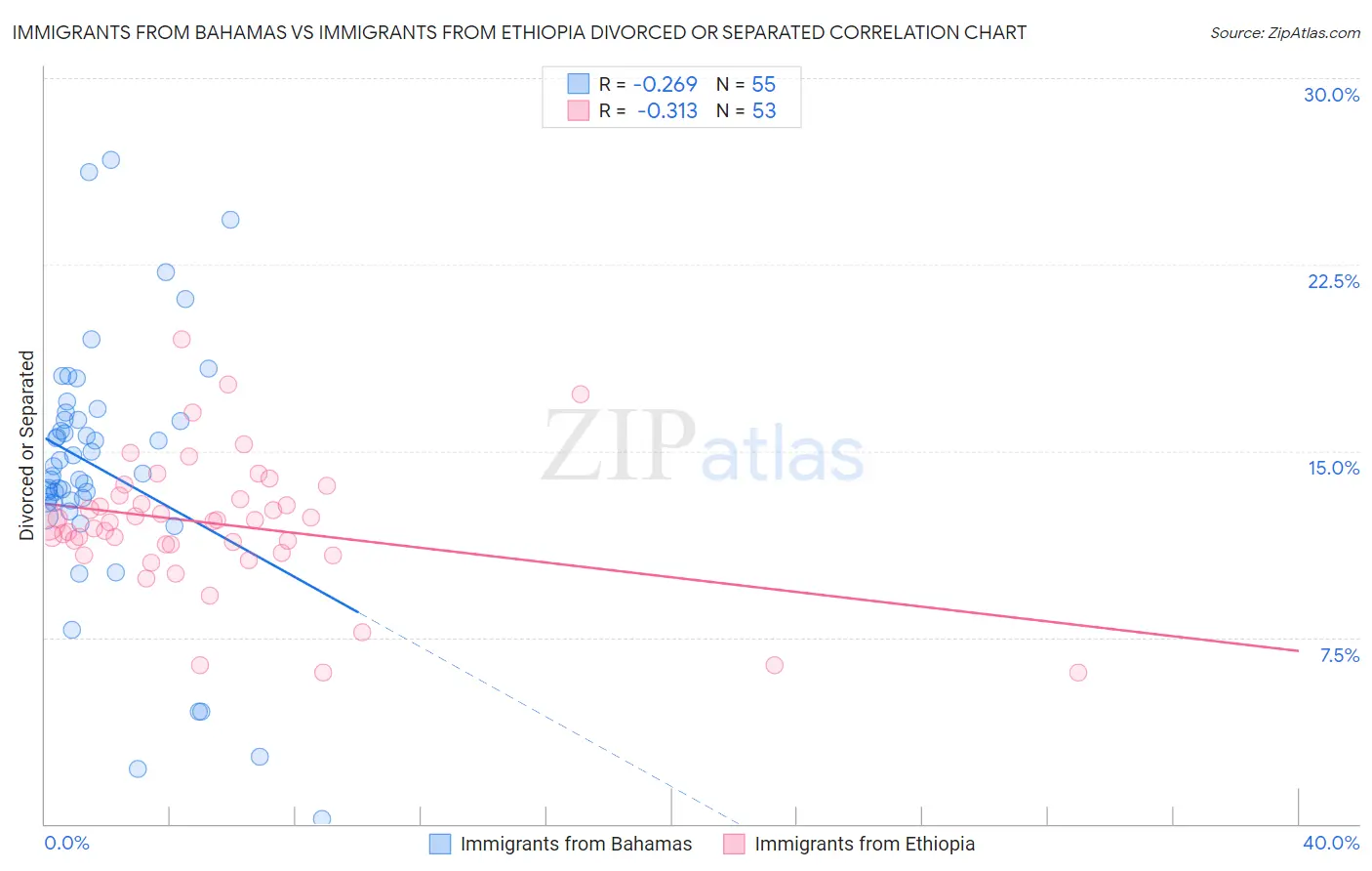 Immigrants from Bahamas vs Immigrants from Ethiopia Divorced or Separated