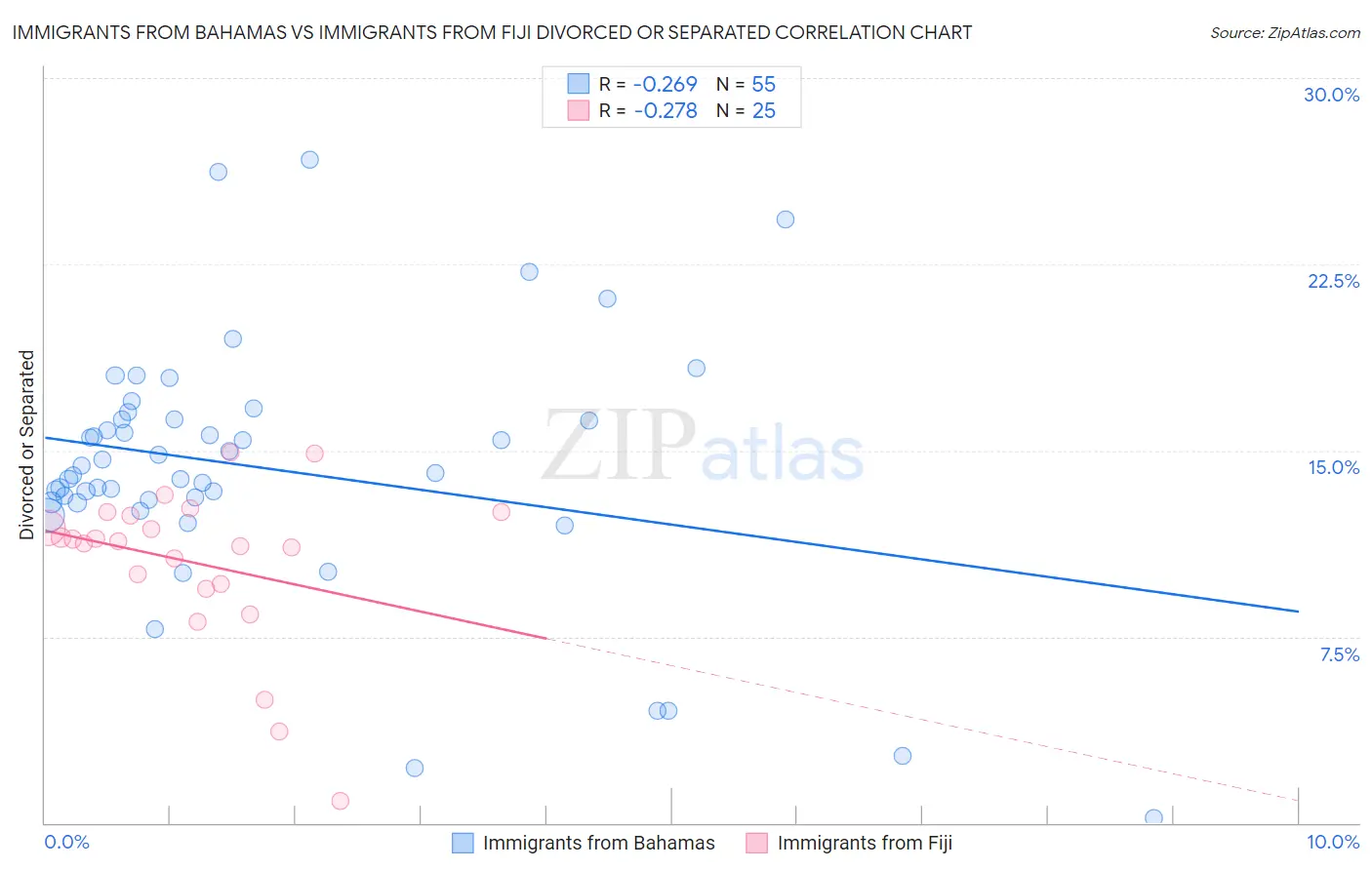 Immigrants from Bahamas vs Immigrants from Fiji Divorced or Separated