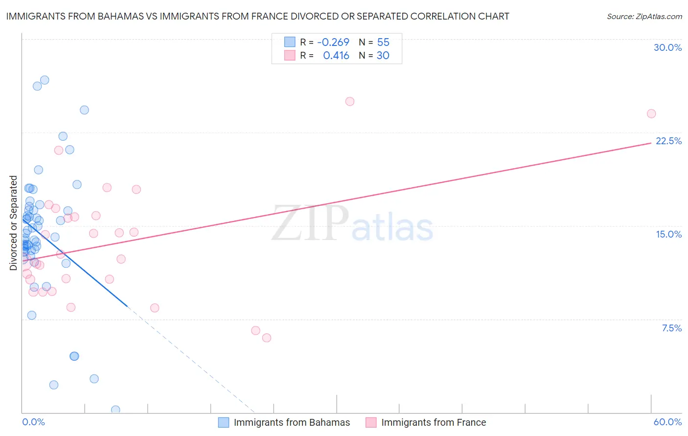 Immigrants from Bahamas vs Immigrants from France Divorced or Separated