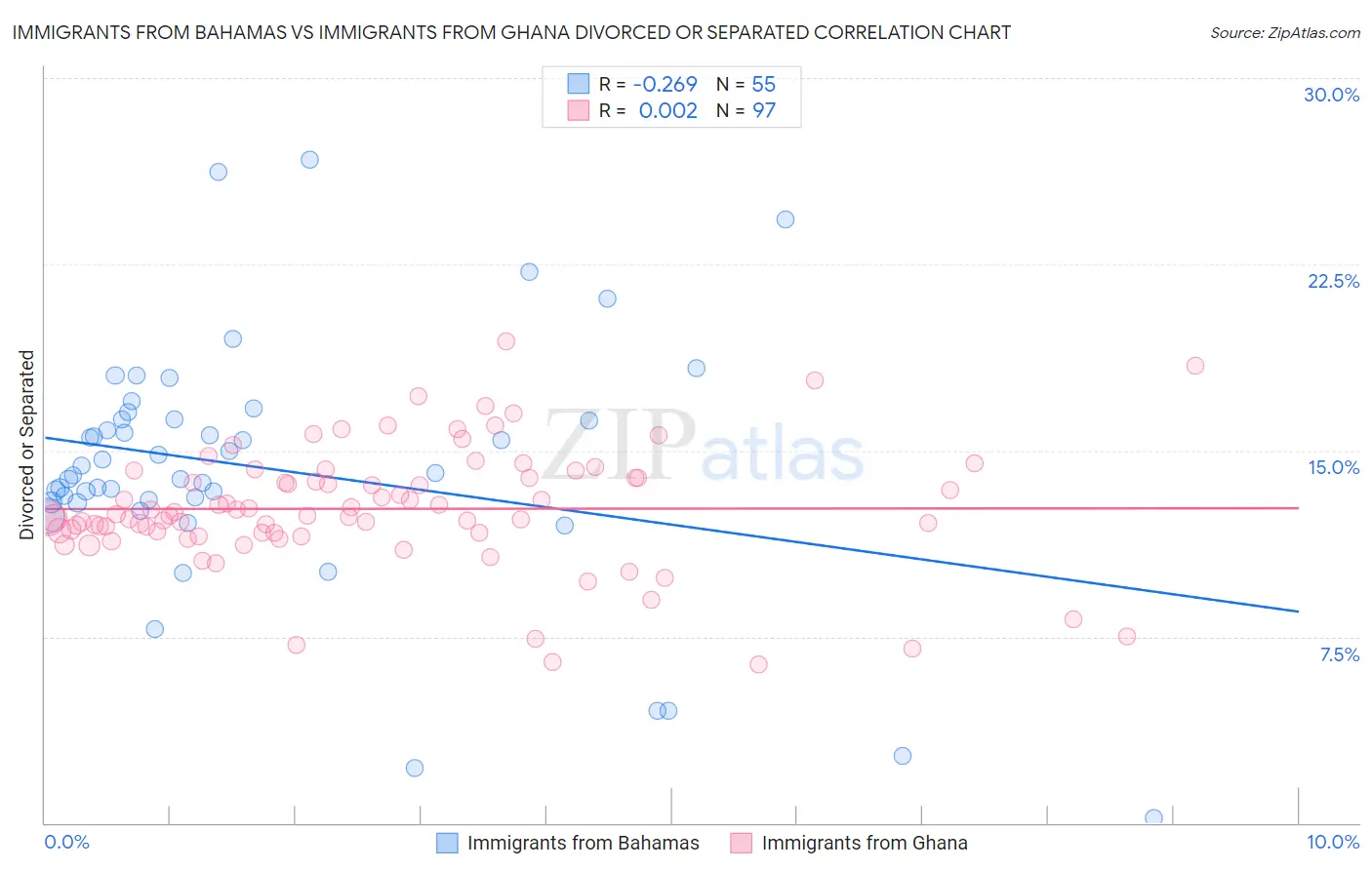 Immigrants from Bahamas vs Immigrants from Ghana Divorced or Separated
