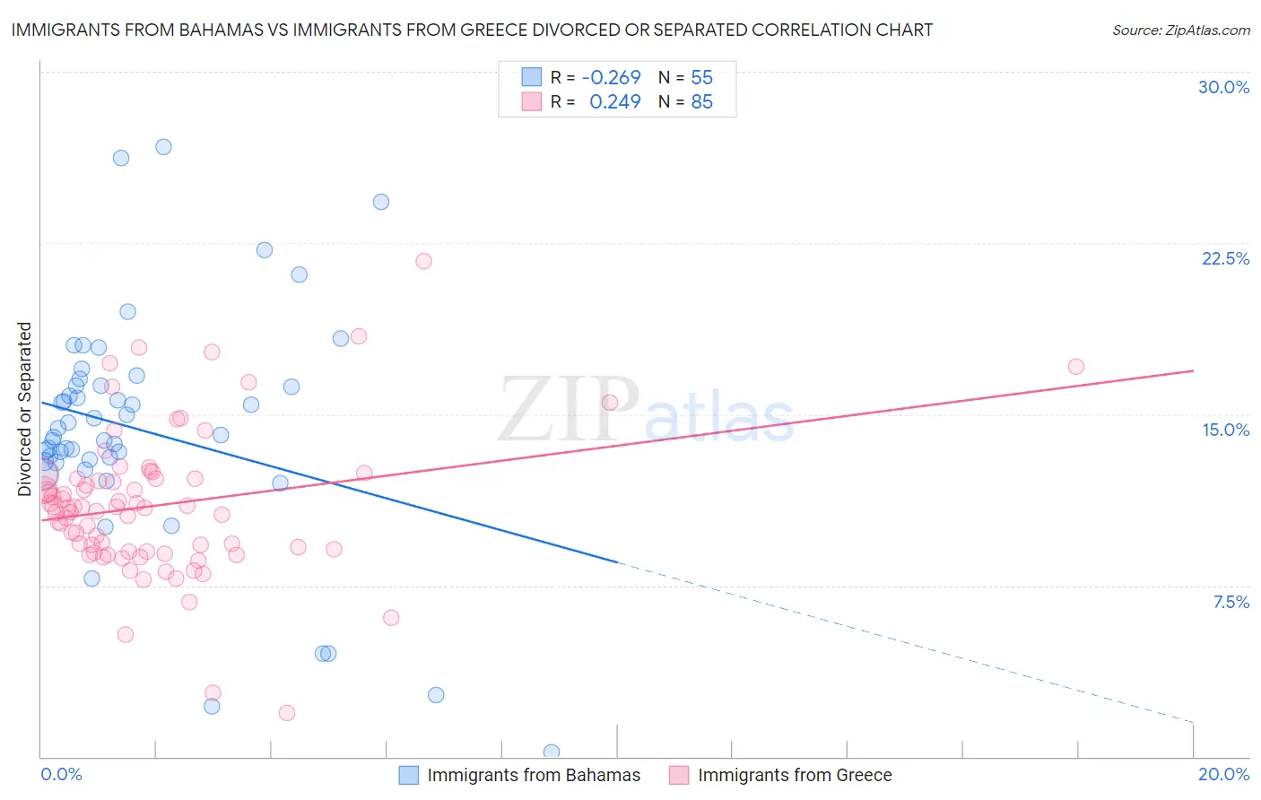 Immigrants from Bahamas vs Immigrants from Greece Divorced or Separated