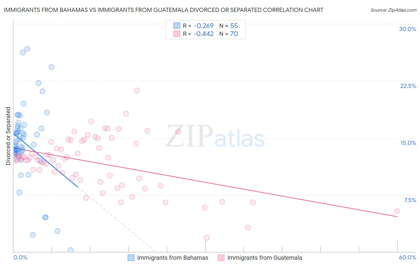 Immigrants from Bahamas vs Immigrants from Guatemala Divorced or Separated