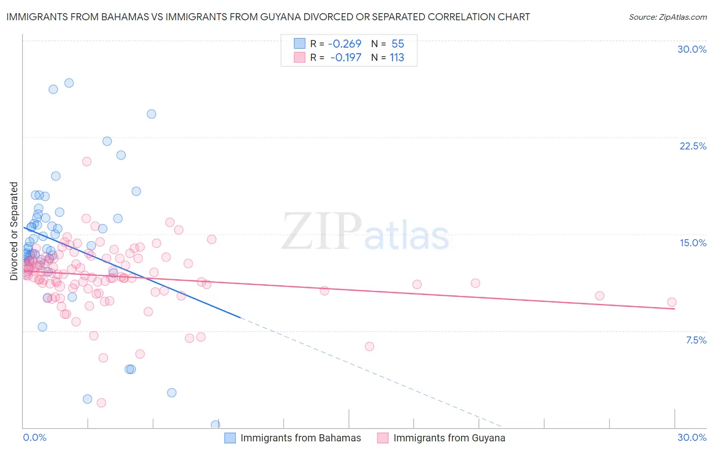 Immigrants from Bahamas vs Immigrants from Guyana Divorced or Separated