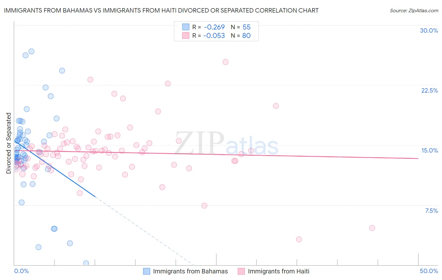 Immigrants from Bahamas vs Immigrants from Haiti Divorced or Separated