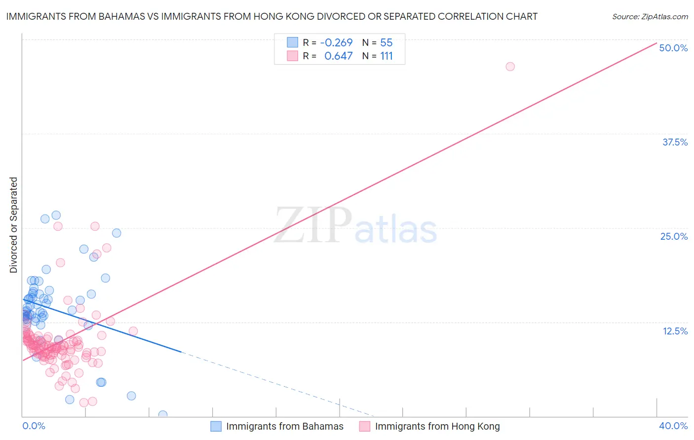 Immigrants from Bahamas vs Immigrants from Hong Kong Divorced or Separated