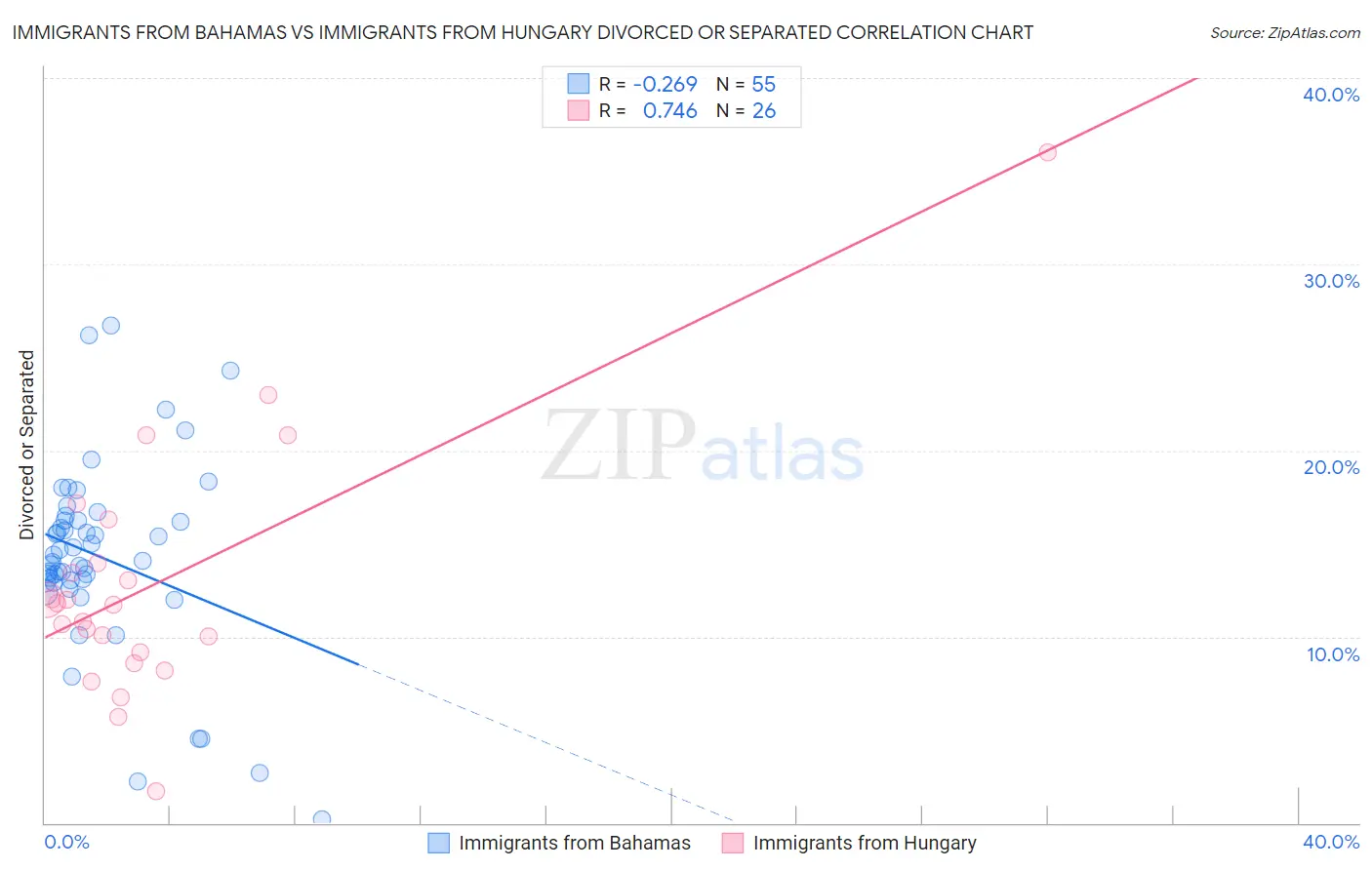 Immigrants from Bahamas vs Immigrants from Hungary Divorced or Separated