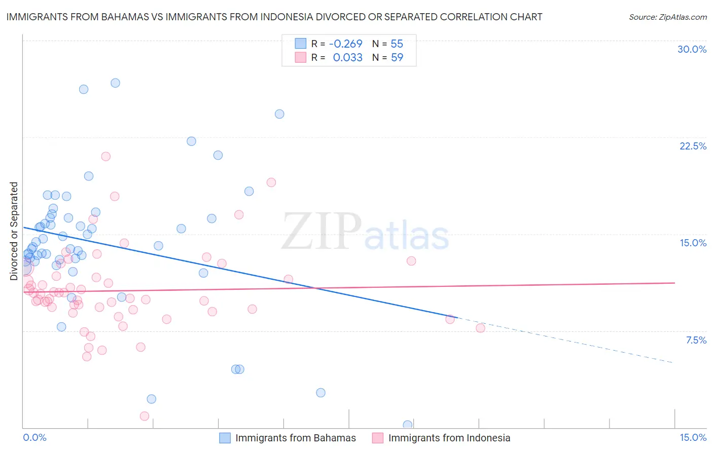 Immigrants from Bahamas vs Immigrants from Indonesia Divorced or Separated