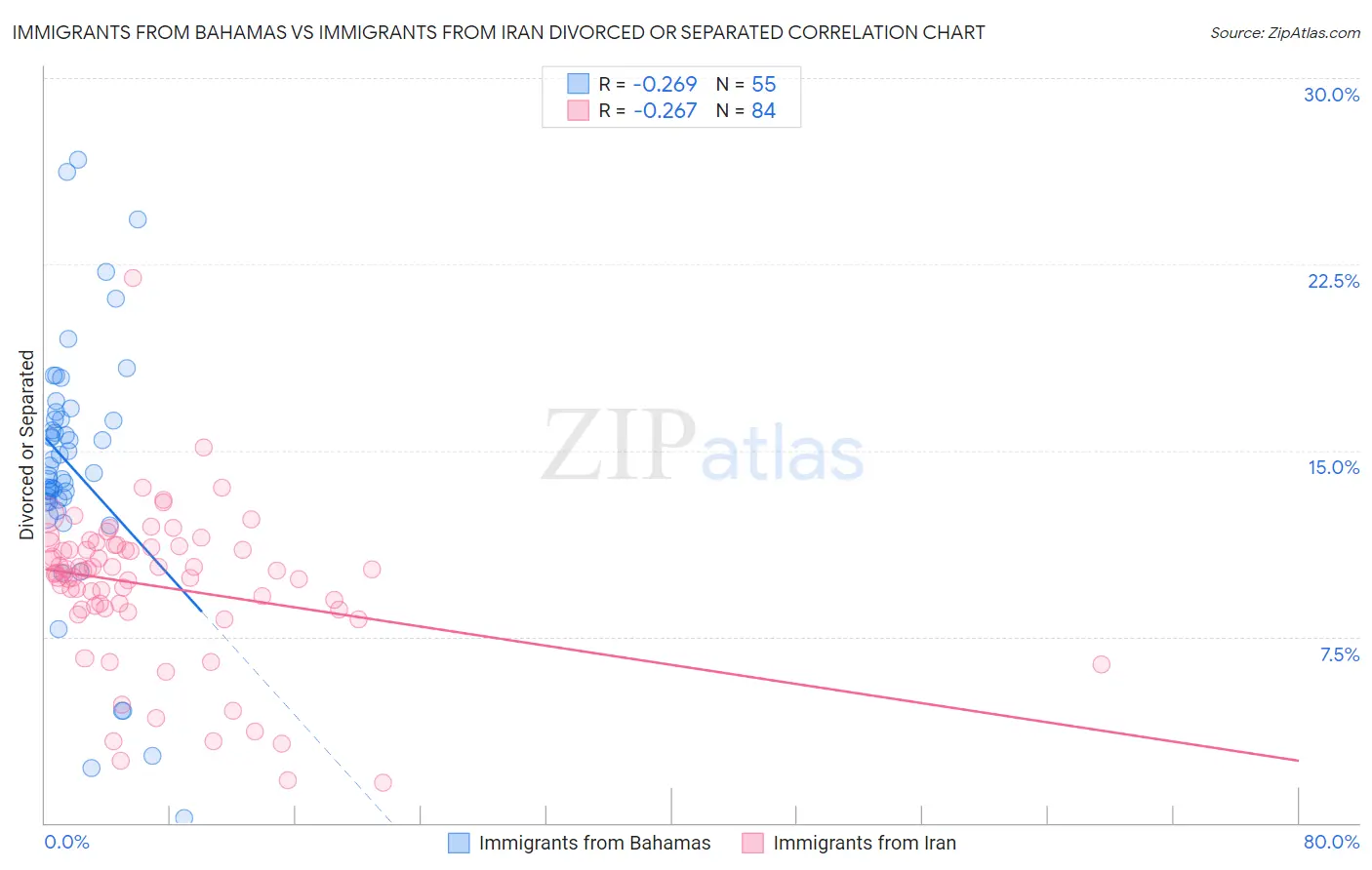 Immigrants from Bahamas vs Immigrants from Iran Divorced or Separated