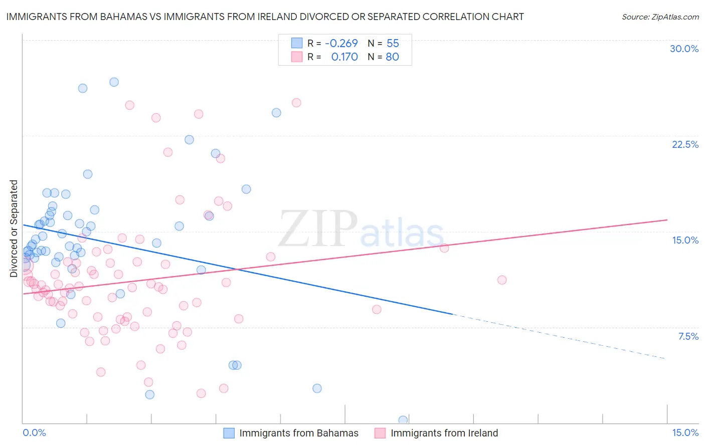 Immigrants from Bahamas vs Immigrants from Ireland Divorced or Separated